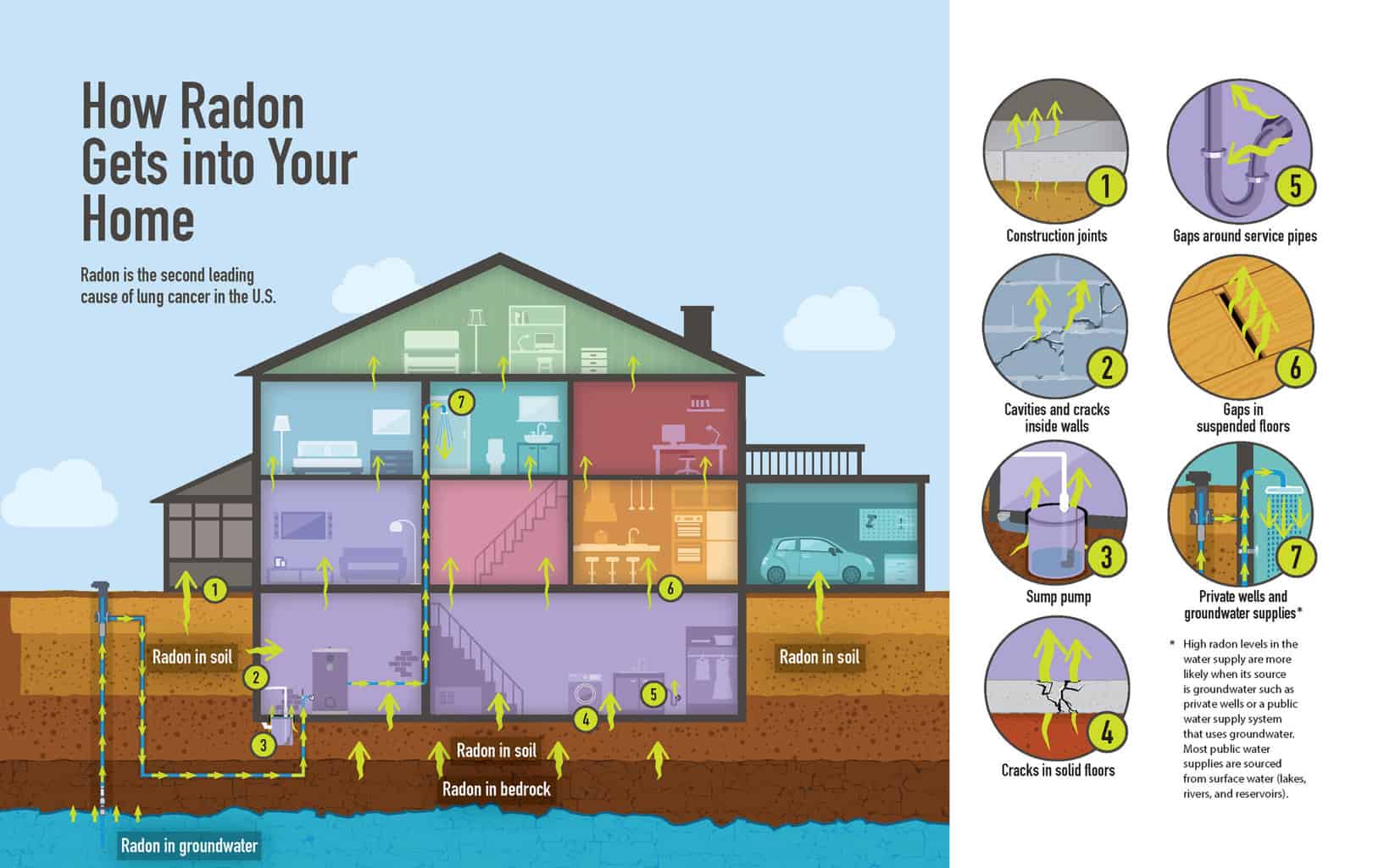 Illustration of how radon can enter the home.